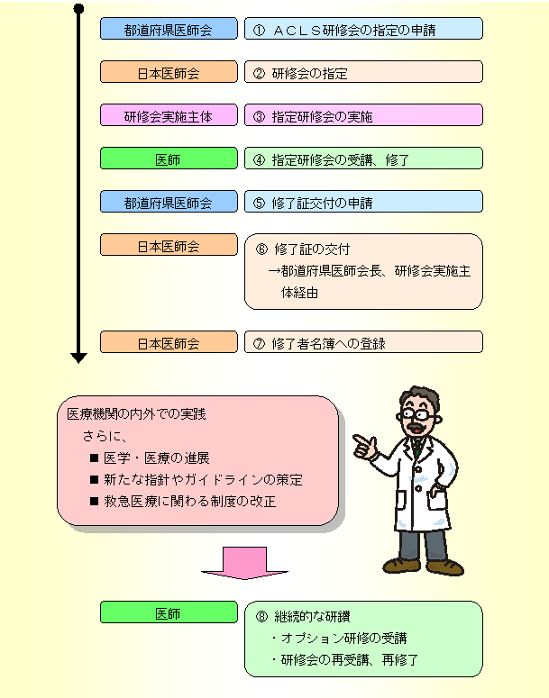 日医ACLS研修の流れ