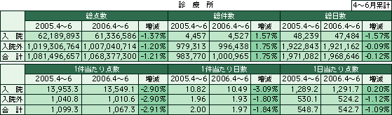 日医定例記者会見/8月8日/緊急レセプト調査(プレ調査)報告(4〜6月累計分)/診療所の入院外の総点数は,前年比でマイナス1.20%に(表)