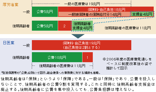 竹嶋副会長・中川常任理事/後期高齢者医療制度は保障原理で(図)