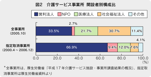 日医定例記者会見/6月13日/「コムスン」の介護事業所指定取り消し等について(図)