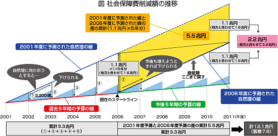 日医定例記者会見/7月4日/今後の社会保障費のあり方に関する日医の見解を公表(図)