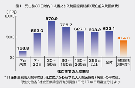 日医定例記者会見/7月11日/「終末期医療費は高額」との考えに反論(図1)