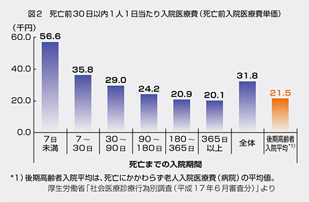 日医定例記者会見/7月11日/「終末期医療費は高額」との考えに反論(図2)