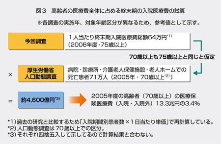 日医定例記者会見/7月11日/「終末期医療費は高額」との考えに反論(図3)