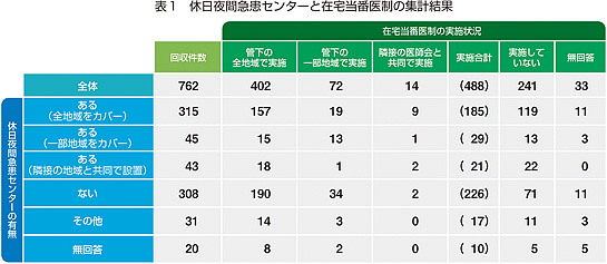 日医定例記者会見/7月25日/医師会と救急医療に関する調査結果報告(暫定)(表1)