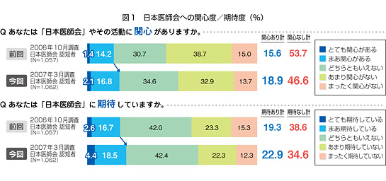 日医定例記者会見/7月25日/TVCM広報開始以降の日医に対する意識調査報告(図1)