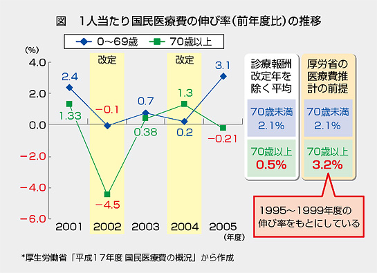 日医定例記者会見/8月29日/厚生労働省「平成17年度国民医療費」について(図)