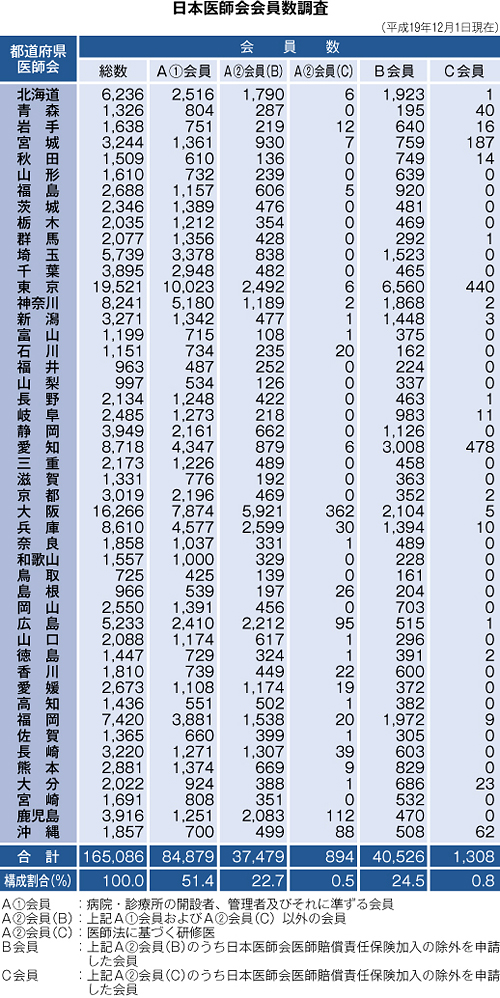 日医定例記者会見/平成19年12月26日/日医会員数調査対前年比0.6%の増(表)