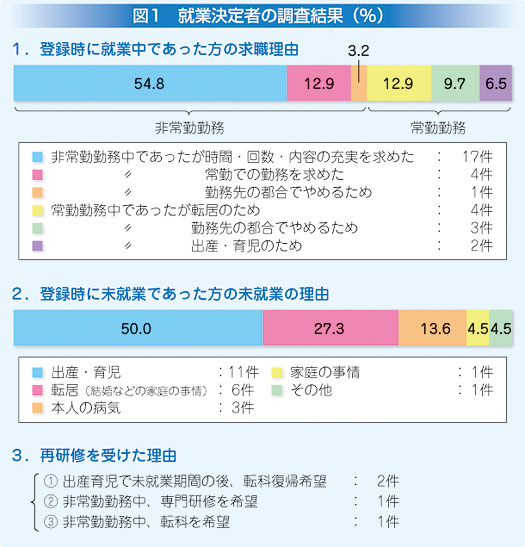女性医師バンクから/日本医師会女性医師バンク開設一周年(図)