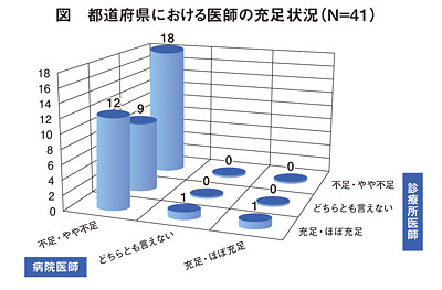 「医師確保のための実態調査」の最終結果を公表(図)