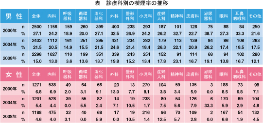 「2008年日本医師会員喫煙意識調査」結果報告/喫煙防止推進へ良好に変化(表)