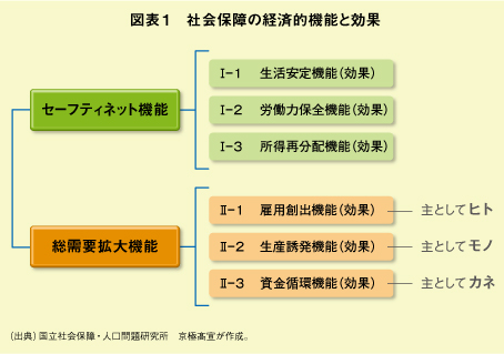 オピニオン・各界有識者からの提言No.52/医療保障の経済効果を語る─医療は経済成長にも,また当面の不況対策にも有効な経済効果をもつ─/京極高宣(国立社会保障・人口問題研究所所長)(図表)