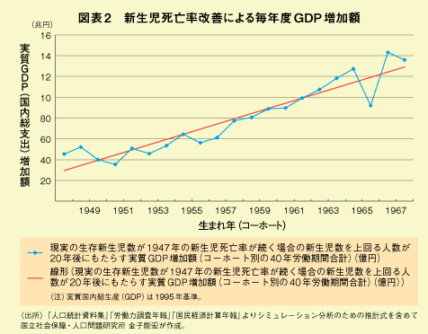オピニオン・各界有識者からの提言No.52/医療保障の経済効果を語る─医療は経済成長にも,また当面の不況対策にも有効な経済効果をもつ─/京極高宣(国立社会保障・人口問題研究所所長)(図表)