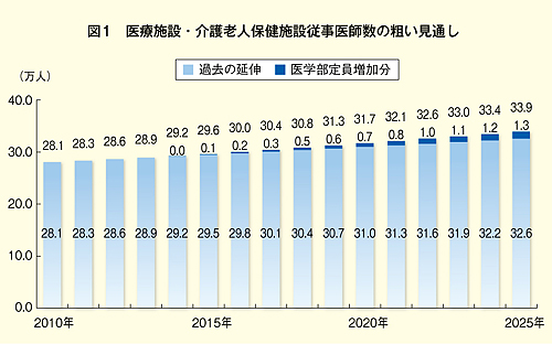 日医定例記者会見 7月14日 医師数増加に関する日医の見解 医学部新設に改めて反対