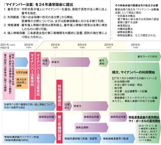 「社会保障・税に関わる番号制度」について(図)