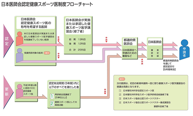 日本医師会認定健康スポーツ医制度フローチャート