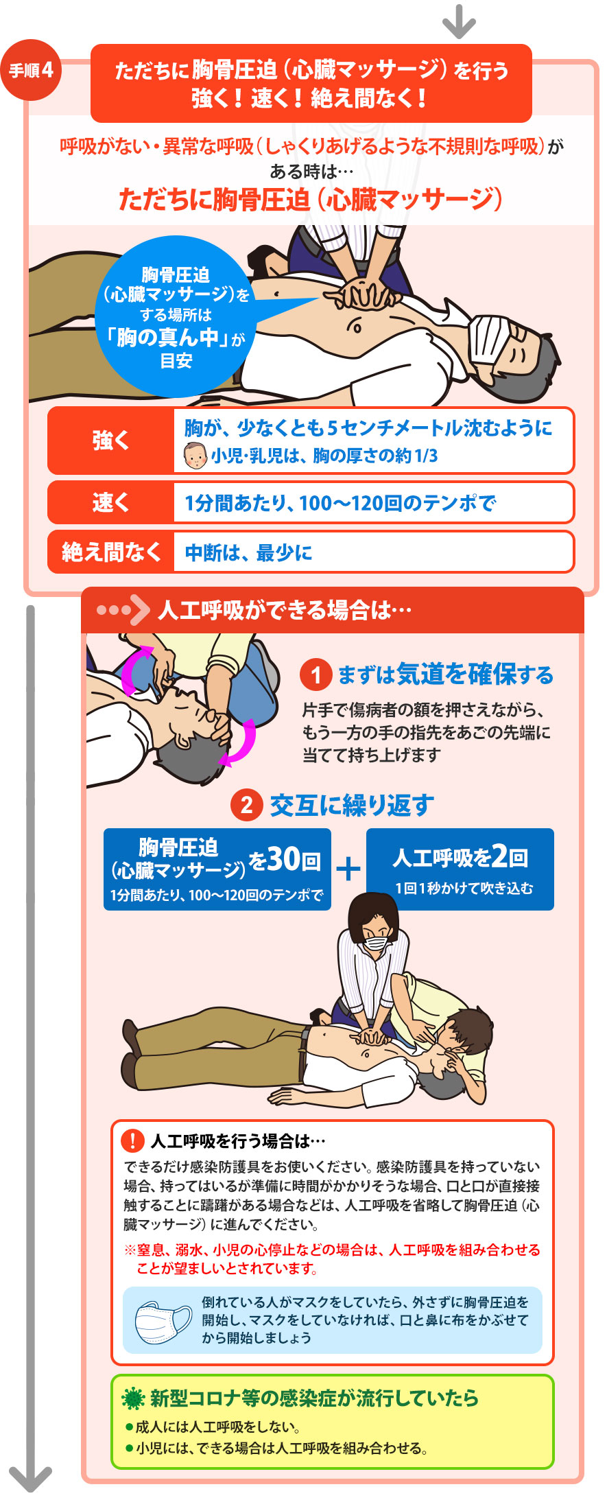 心肺蘇生法の手順 日本医師会 救急蘇生法