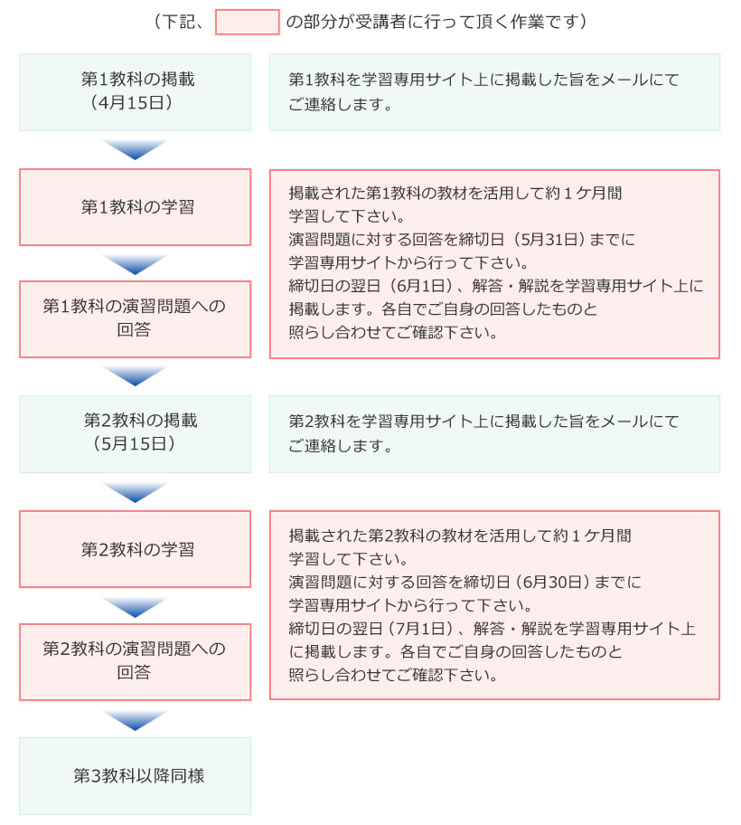 申込みから学習開始まで