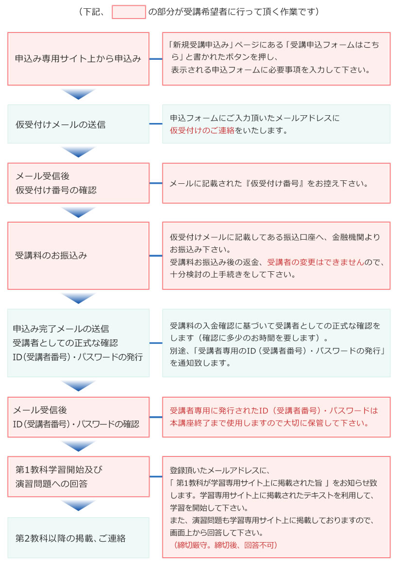 申込みから学習開始まで