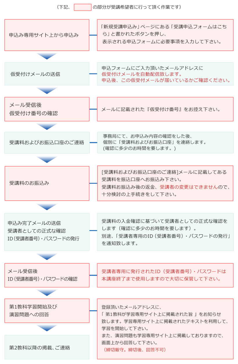 申込みから学習開始まで