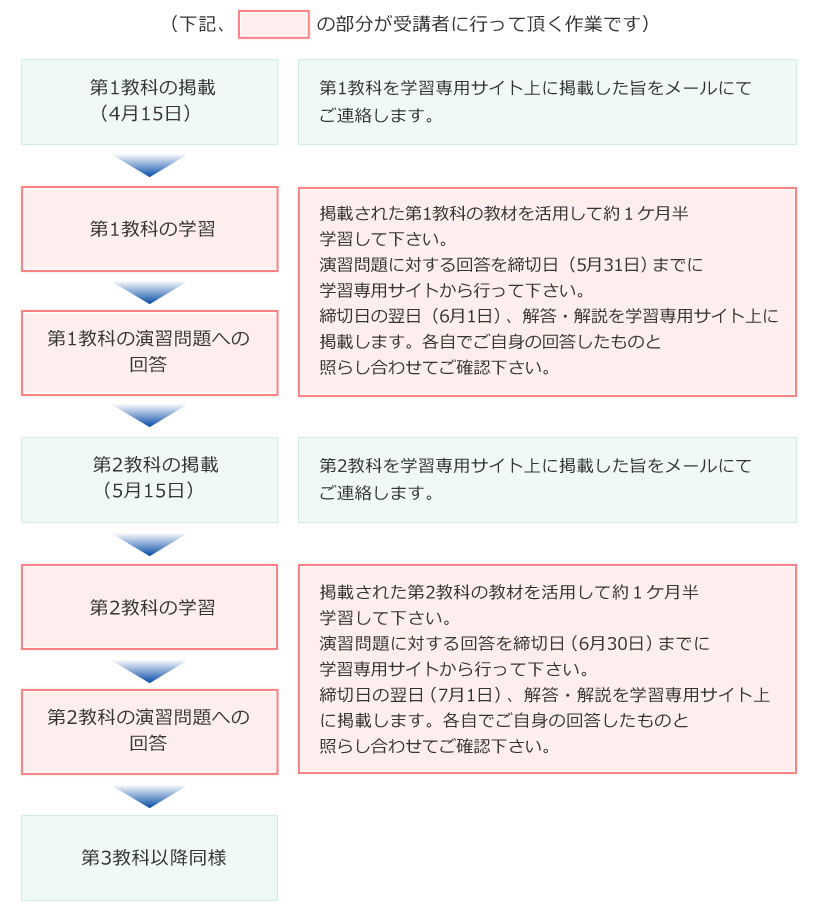 申込みから学習開始まで