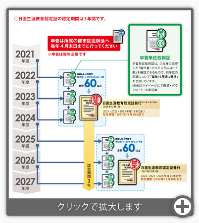 認定証発行スケジュール