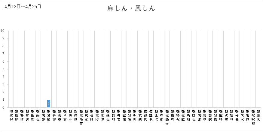 麻しん・風しん