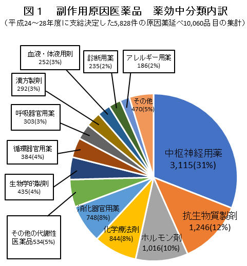 副作用原因医薬品　薬効中分類訳