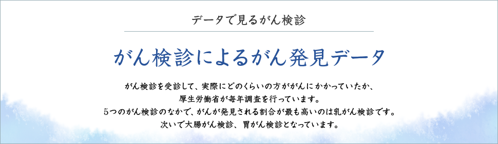 データで見るがん検診 がん検診によるがん発見データ がん検診を受診して、実際にどのくらいの方ががんにかかっていたか、厚生労働省が毎年調査を行っています。5つのがん検診のなかで、がんが発見される割合が最も高いのは乳がん検診です。次いで大腸がん検診、胃がん検診となっています。