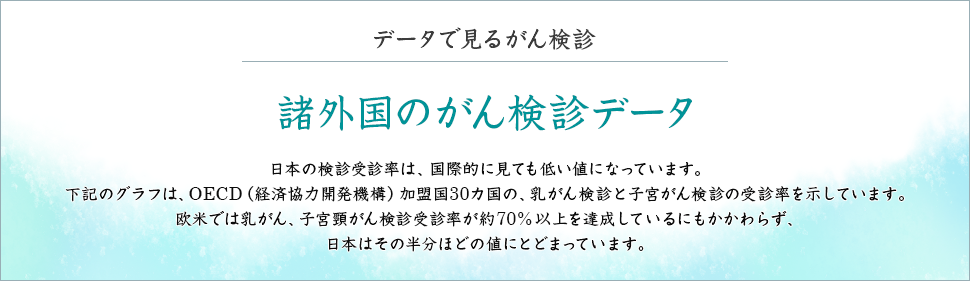 日本の検診受診率は、国際的に見ても低い値になっています。下記のグラフは、OECD（経済協力開発機構）加盟国30カ国の、乳がん検診と子宮がん検診の受診率を示しています。欧米では乳がん、子宮頸がん検診受診率が約70%以上を達成しているにもかかわらず、日本はその半分の値にとどまっています。