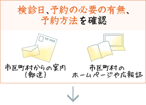 検診日、予約の必要の有無、予約方法を確認