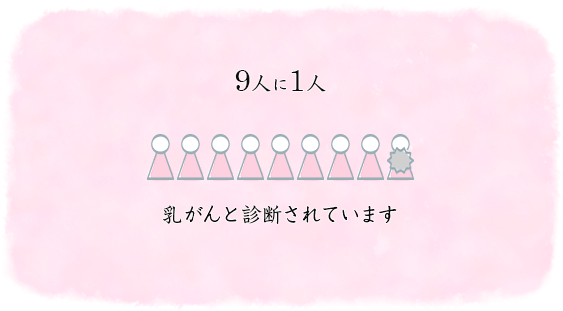 乳がんの罹患率と死亡数