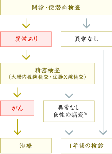 大腸がん検診の流れ