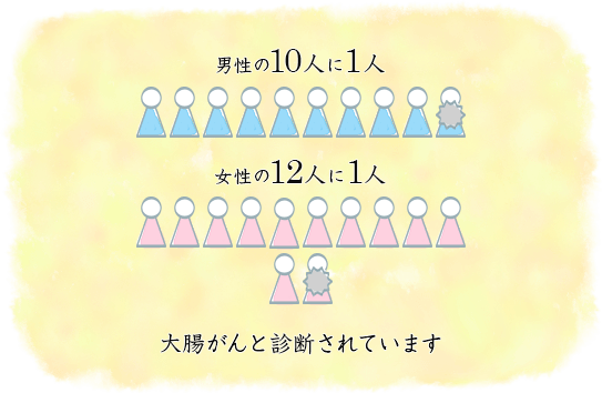 大腸がんの罹患率と死亡数