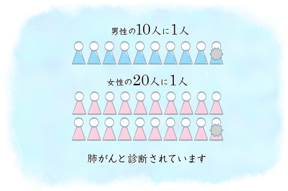 肺がんの罹患率と死亡数