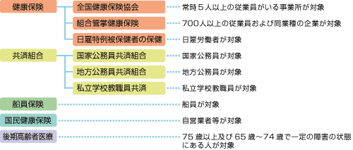 健康 保険 種類