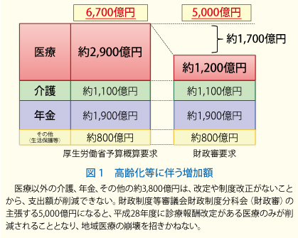 医療における適切な財源確保を強く求める