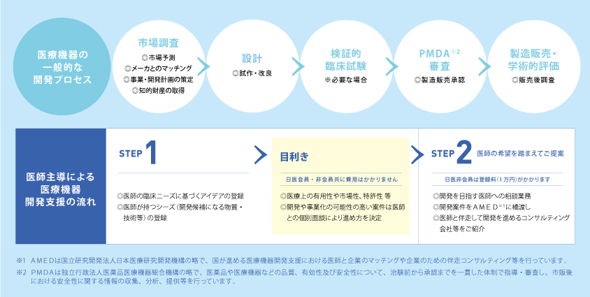 「医師主導」による医療機器開発の更なる促進を目指して