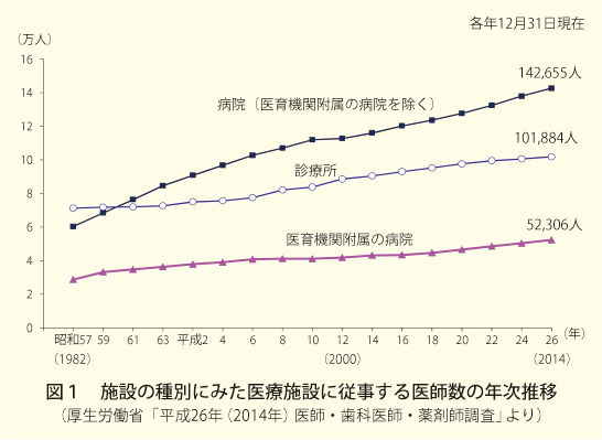 日医と勤務医