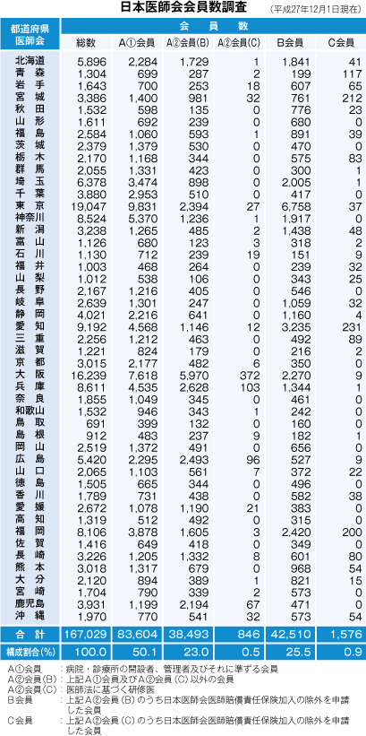 日医会員数調査結果