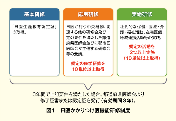 かかりつけ医機能の充実・強化を目指し「日医かかりつけ医機能研修制度」を開始