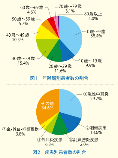 耳鼻咽喉科休日救急診療の実施