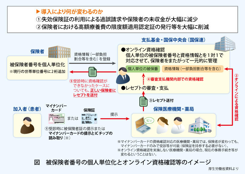 登録 マイ 証 ナンバーカード 保険