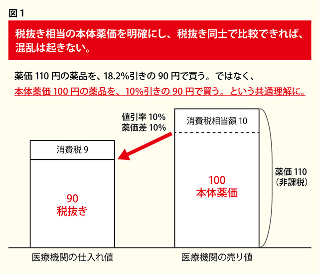 医療問題q A 薬価と消費税について 日医on Line