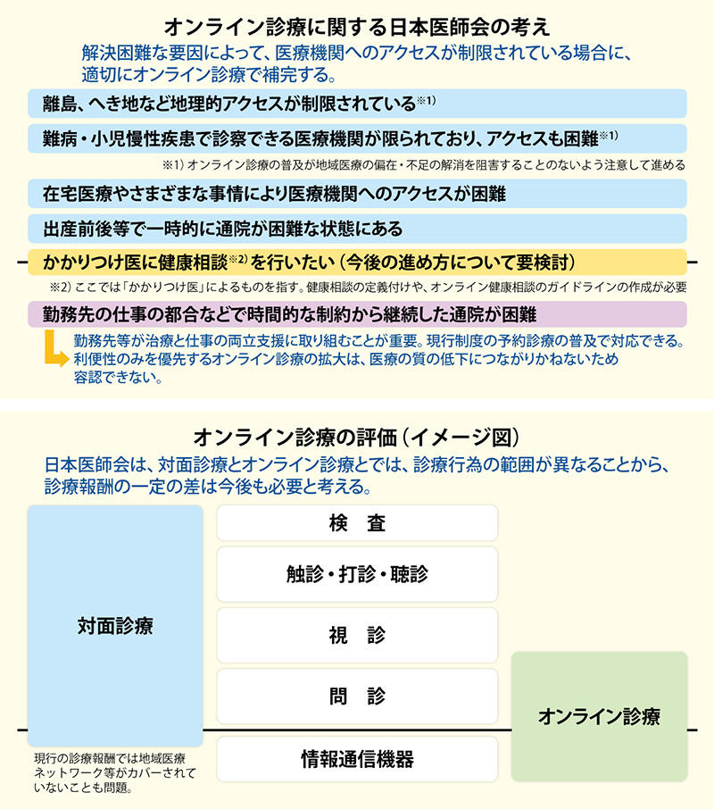 の に関する 実施 診療 オンライン 会 な の に関する 適切 検討 指針 見直し