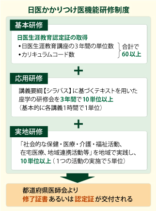 「日医かかりつけ医機能研修制度」を平成28年4月を目指し実施することを決定