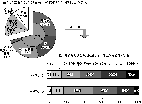 主な介護者の要介護等との続柄および同居別の状況他