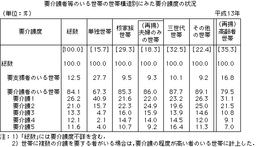 要介護者等のいる世帯の世帯構造別にみた要介護度の状況