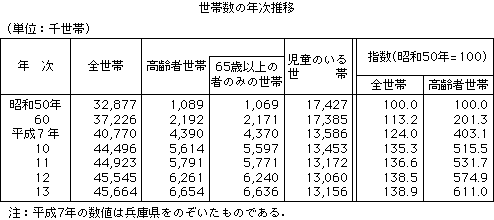 世帯数の年次推移