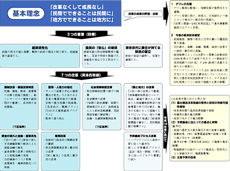 「経済財政運営と構造改革に関する基本方針2003」について